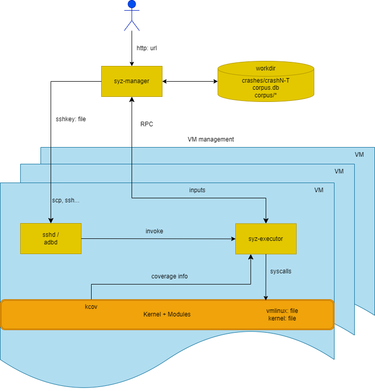 syzkaller process structure